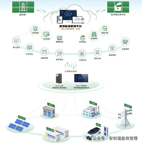 安科瑞微電網(wǎng)管理系統(tǒng) 破解新能源消納與高耗能行業(yè)降碳難題