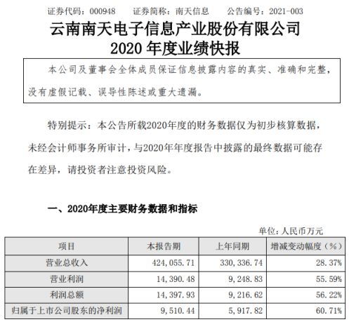 南天信息2020年度凈利增長(zhǎng)60.71% 新技術(shù)與新產(chǎn)品市場(chǎng)推廣成效顯著